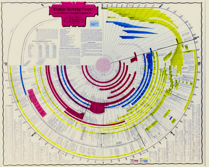 AMAZING BIBLE WORLD HISTORY TIMELINE LOADING